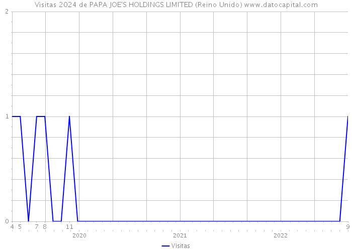 Visitas 2024 de PAPA JOE'S HOLDINGS LIMITED (Reino Unido) 