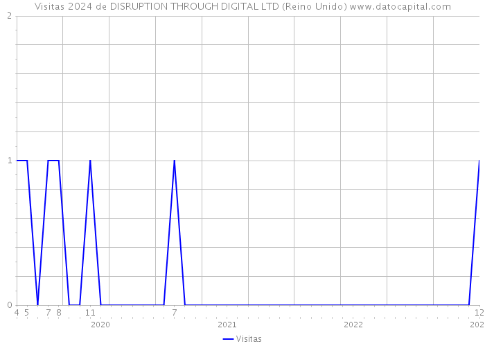 Visitas 2024 de DISRUPTION THROUGH DIGITAL LTD (Reino Unido) 