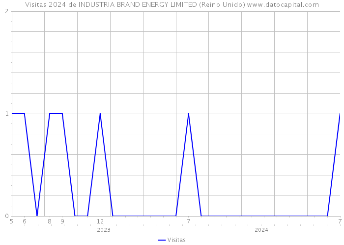 Visitas 2024 de INDUSTRIA BRAND ENERGY LIMITED (Reino Unido) 