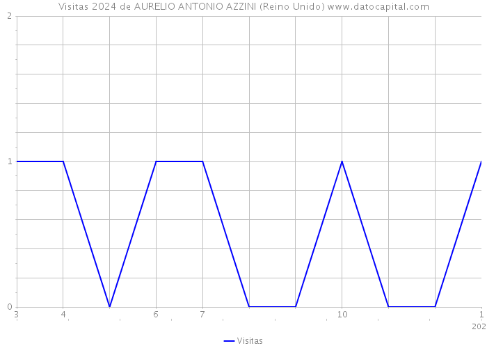 Visitas 2024 de AURELIO ANTONIO AZZINI (Reino Unido) 