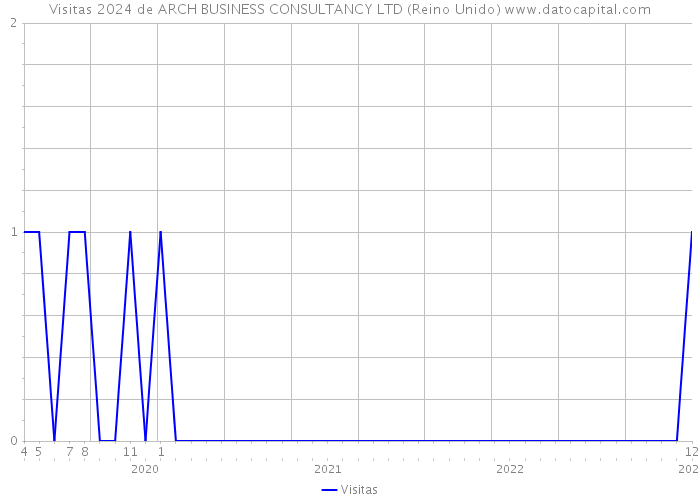 Visitas 2024 de ARCH BUSINESS CONSULTANCY LTD (Reino Unido) 