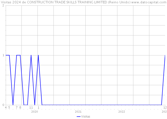 Visitas 2024 de CONSTRUCTION TRADE SKILLS TRAINING LIMITED (Reino Unido) 