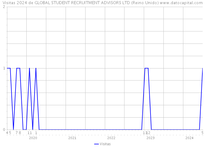 Visitas 2024 de GLOBAL STUDENT RECRUITMENT ADVISORS LTD (Reino Unido) 