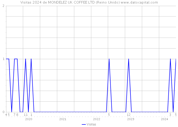Visitas 2024 de MONDELEZ UK COFFEE LTD (Reino Unido) 
