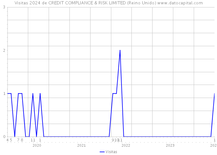 Visitas 2024 de CREDIT COMPLIANCE & RISK LIMITED (Reino Unido) 