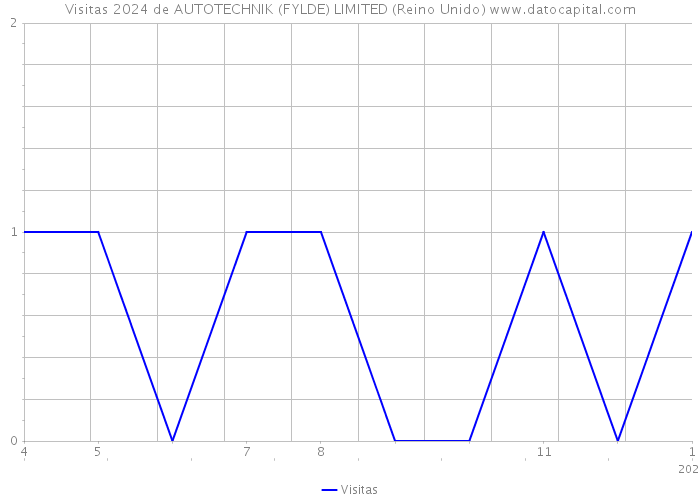 Visitas 2024 de AUTOTECHNIK (FYLDE) LIMITED (Reino Unido) 