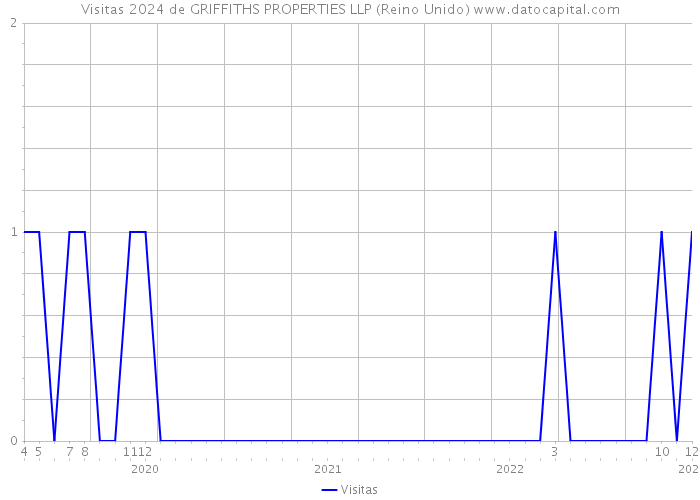 Visitas 2024 de GRIFFITHS PROPERTIES LLP (Reino Unido) 