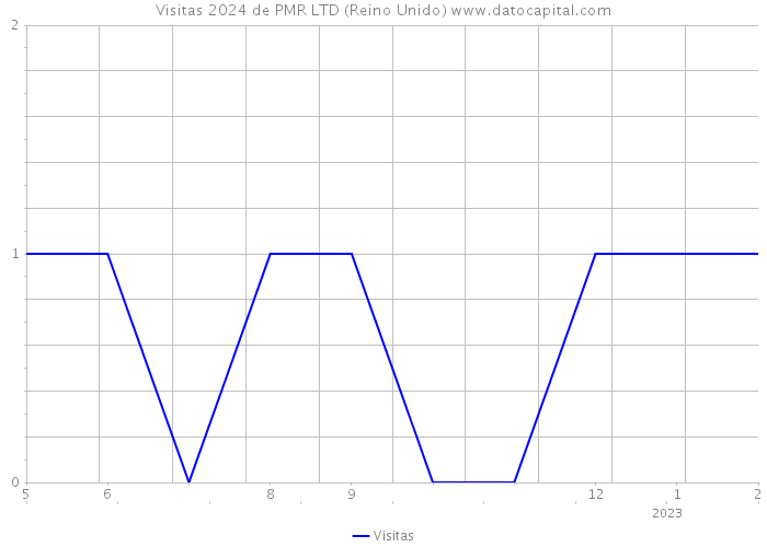 Visitas 2024 de PMR LTD (Reino Unido) 