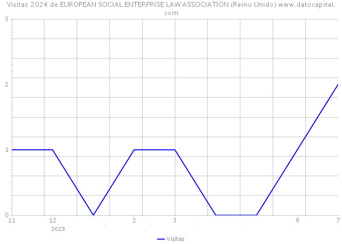 Visitas 2024 de EUROPEAN SOCIAL ENTERPRISE LAW ASSOCIATION (Reino Unido) 