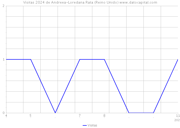 Visitas 2024 de Andreea-Loredana Rata (Reino Unido) 