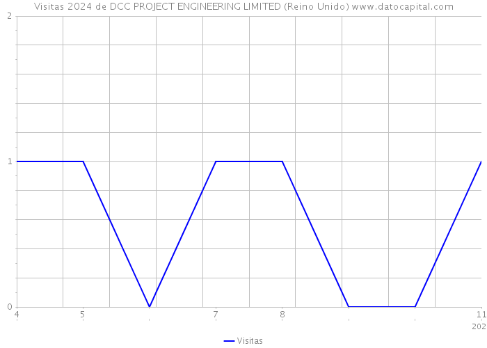 Visitas 2024 de DCC PROJECT ENGINEERING LIMITED (Reino Unido) 