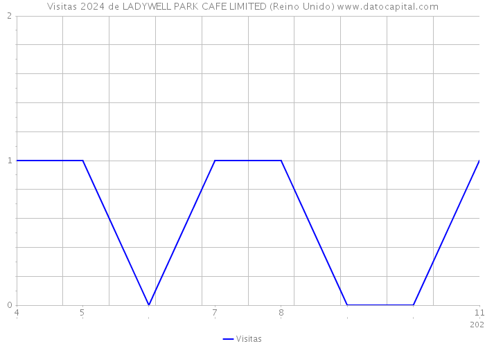 Visitas 2024 de LADYWELL PARK CAFE LIMITED (Reino Unido) 