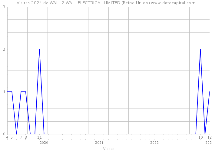 Visitas 2024 de WALL 2 WALL ELECTRICAL LIMITED (Reino Unido) 