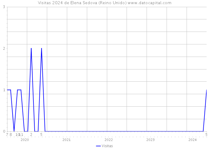 Visitas 2024 de Elena Sedova (Reino Unido) 