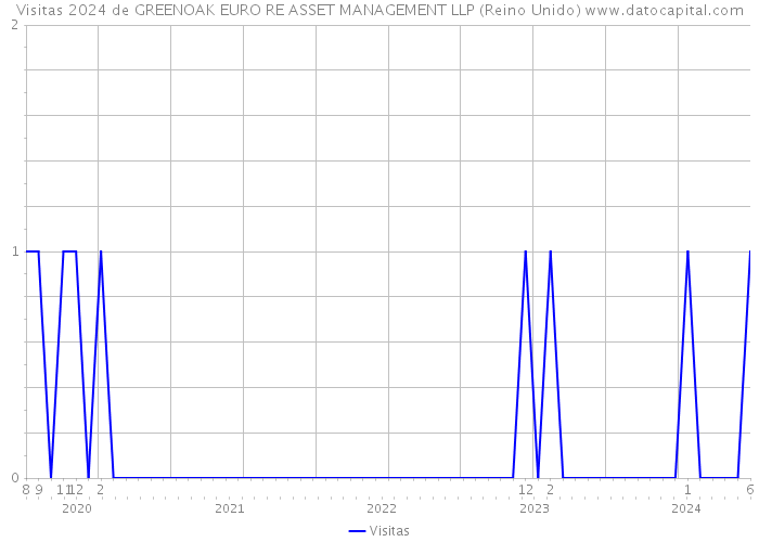 Visitas 2024 de GREENOAK EURO RE ASSET MANAGEMENT LLP (Reino Unido) 