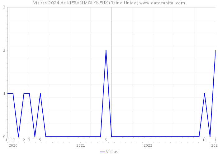 Visitas 2024 de KIERAN MOLYNEUX (Reino Unido) 