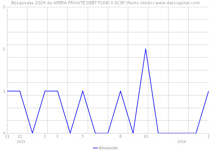 Búsquedas 2024 de APERA PRIVATE DEBT FUND II SCSP (Reino Unido) 