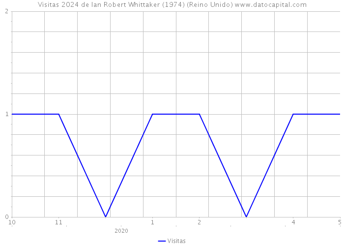 Visitas 2024 de Ian Robert Whittaker (1974) (Reino Unido) 