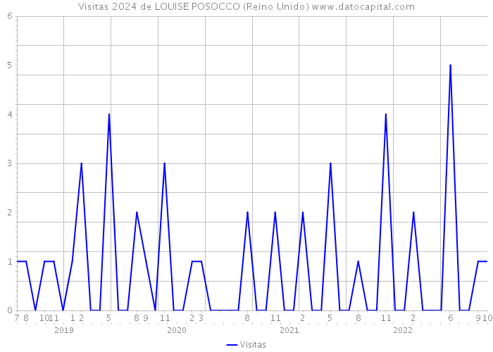 Visitas 2024 de LOUISE POSOCCO (Reino Unido) 