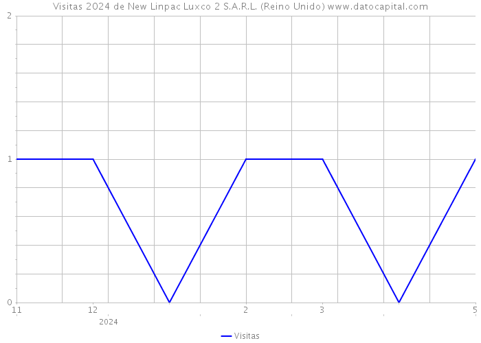 Visitas 2024 de New Linpac Luxco 2 S.A.R.L. (Reino Unido) 