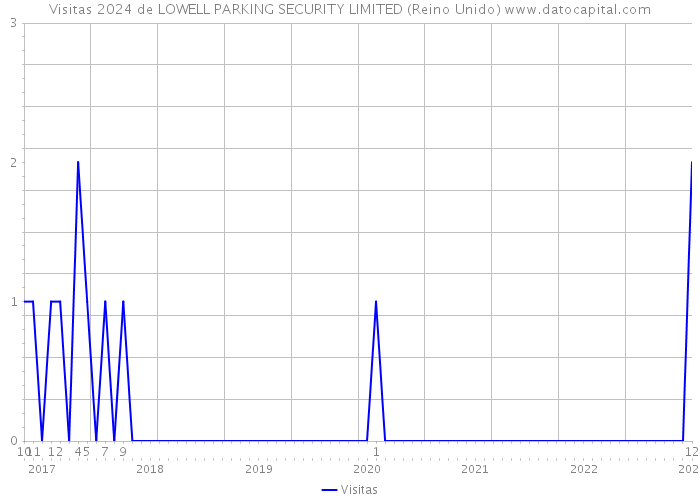 Visitas 2024 de LOWELL PARKING SECURITY LIMITED (Reino Unido) 