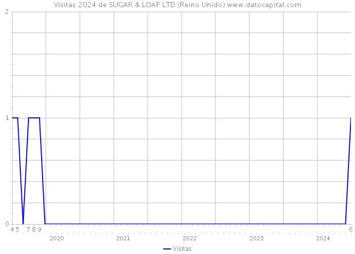 Visitas 2024 de SUGAR & LOAF LTD (Reino Unido) 