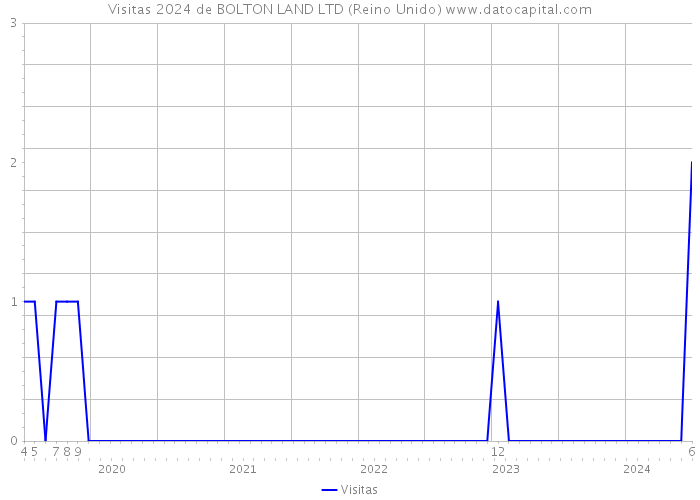 Visitas 2024 de BOLTON LAND LTD (Reino Unido) 