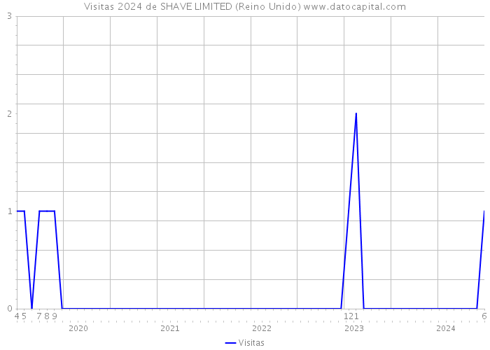 Visitas 2024 de SHAVE LIMITED (Reino Unido) 