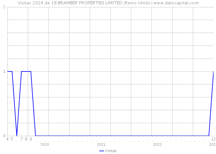 Visitas 2024 de 18 BRAMBER PROPERTIES LIMITED (Reino Unido) 