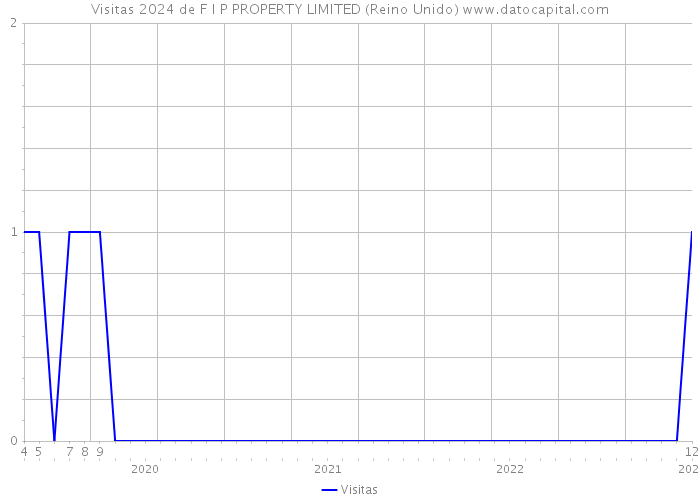 Visitas 2024 de F I P PROPERTY LIMITED (Reino Unido) 