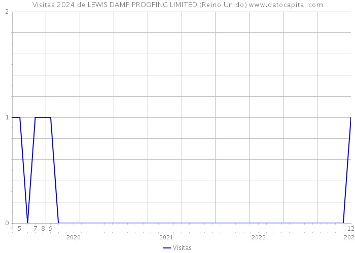Visitas 2024 de LEWIS DAMP PROOFING LIMITED (Reino Unido) 