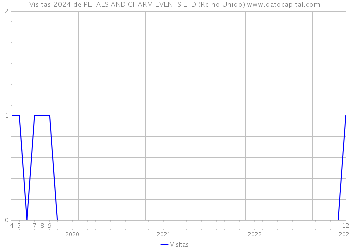 Visitas 2024 de PETALS AND CHARM EVENTS LTD (Reino Unido) 