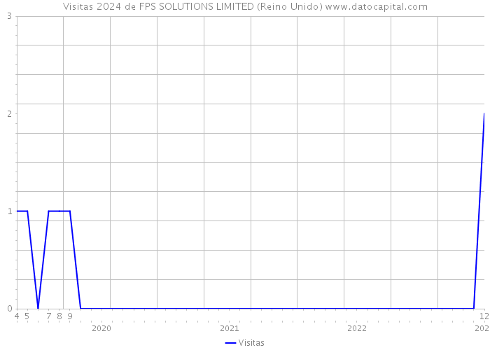 Visitas 2024 de FPS SOLUTIONS LIMITED (Reino Unido) 