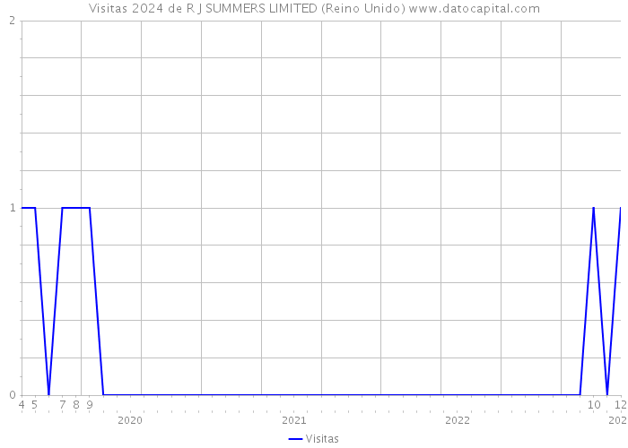 Visitas 2024 de R J SUMMERS LIMITED (Reino Unido) 