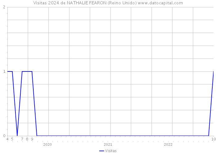 Visitas 2024 de NATHALIE FEARON (Reino Unido) 