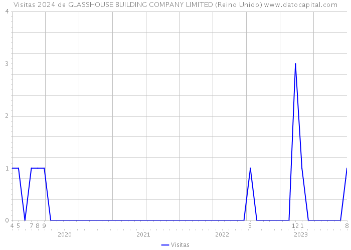 Visitas 2024 de GLASSHOUSE BUILDING COMPANY LIMITED (Reino Unido) 