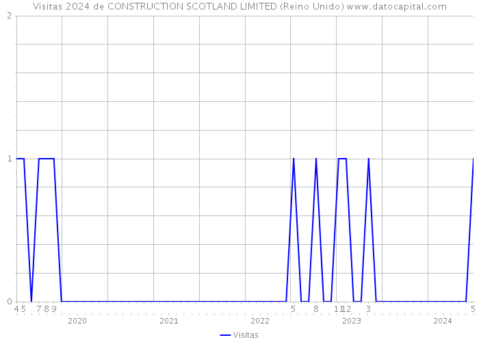 Visitas 2024 de CONSTRUCTION SCOTLAND LIMITED (Reino Unido) 