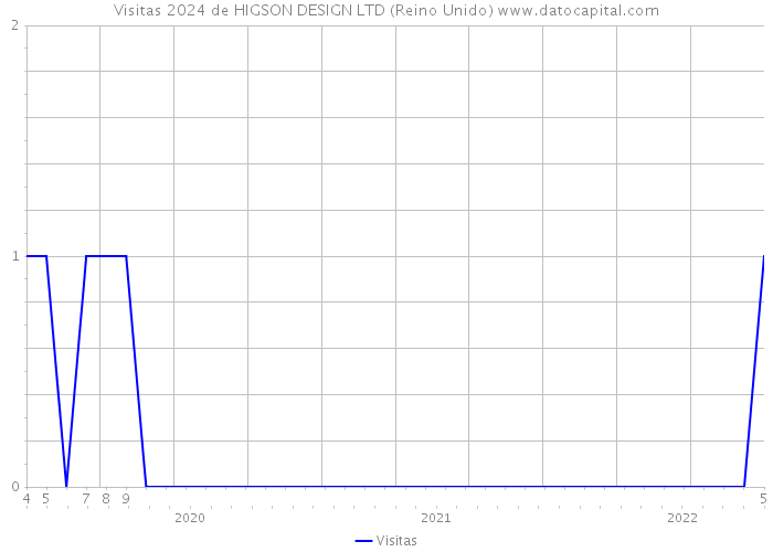 Visitas 2024 de HIGSON DESIGN LTD (Reino Unido) 