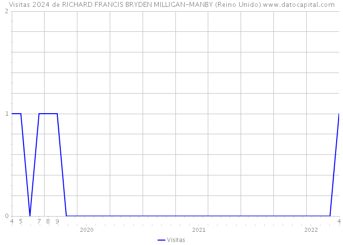 Visitas 2024 de RICHARD FRANCIS BRYDEN MILLIGAN-MANBY (Reino Unido) 