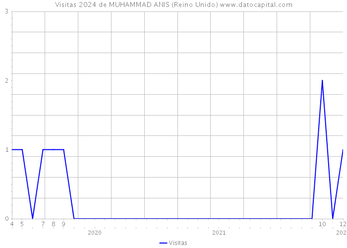 Visitas 2024 de MUHAMMAD ANIS (Reino Unido) 