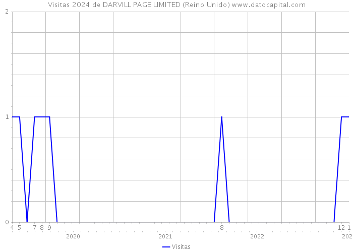 Visitas 2024 de DARVILL PAGE LIMITED (Reino Unido) 