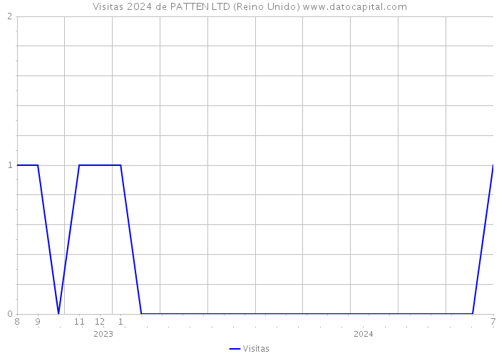 Visitas 2024 de PATTEN LTD (Reino Unido) 