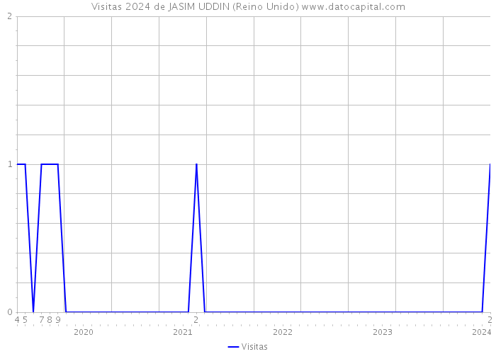 Visitas 2024 de JASIM UDDIN (Reino Unido) 