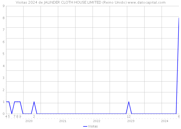 Visitas 2024 de JALINDER CLOTH HOUSE LIMITED (Reino Unido) 