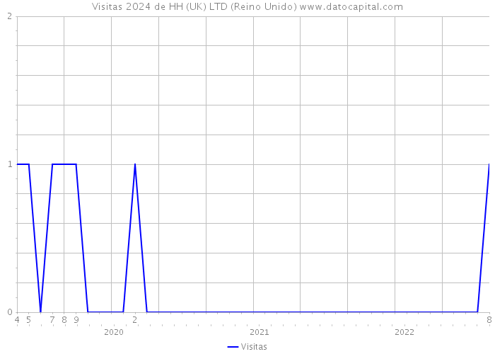 Visitas 2024 de HH (UK) LTD (Reino Unido) 