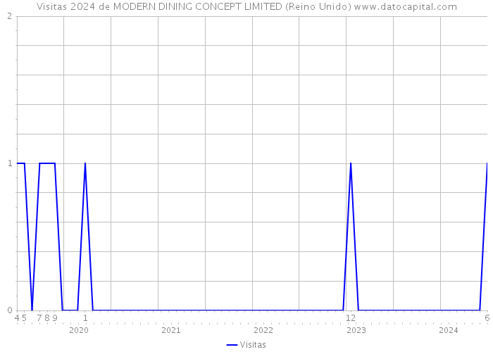 Visitas 2024 de MODERN DINING CONCEPT LIMITED (Reino Unido) 