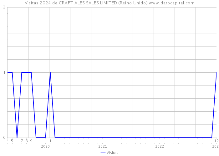 Visitas 2024 de CRAFT ALES SALES LIMITED (Reino Unido) 