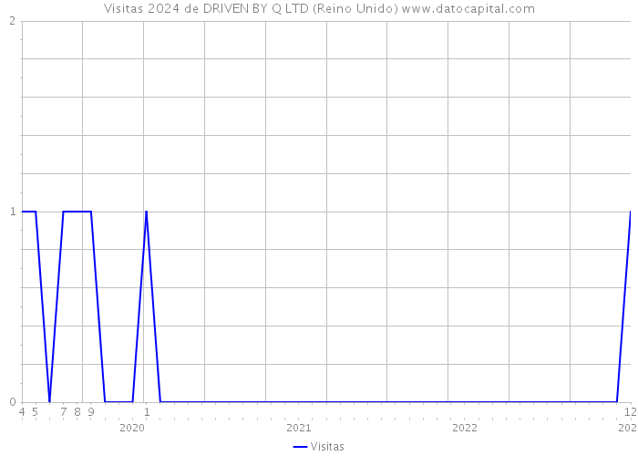 Visitas 2024 de DRIVEN BY Q LTD (Reino Unido) 