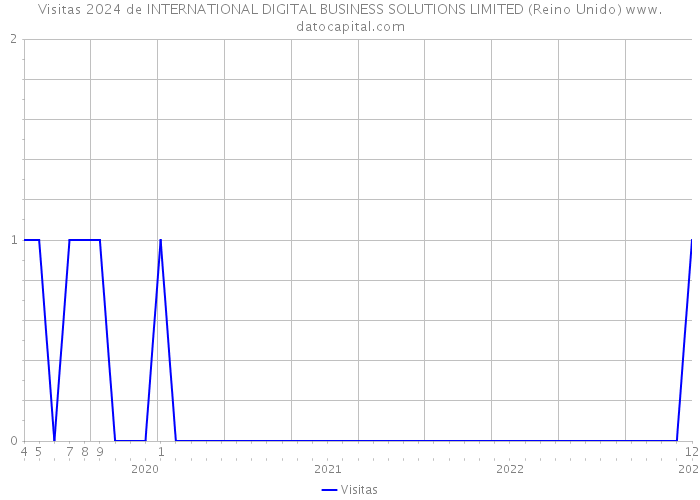 Visitas 2024 de INTERNATIONAL DIGITAL BUSINESS SOLUTIONS LIMITED (Reino Unido) 