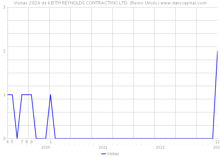 Visitas 2024 de KEITH REYNOLDS CONTRACTING LTD. (Reino Unido) 